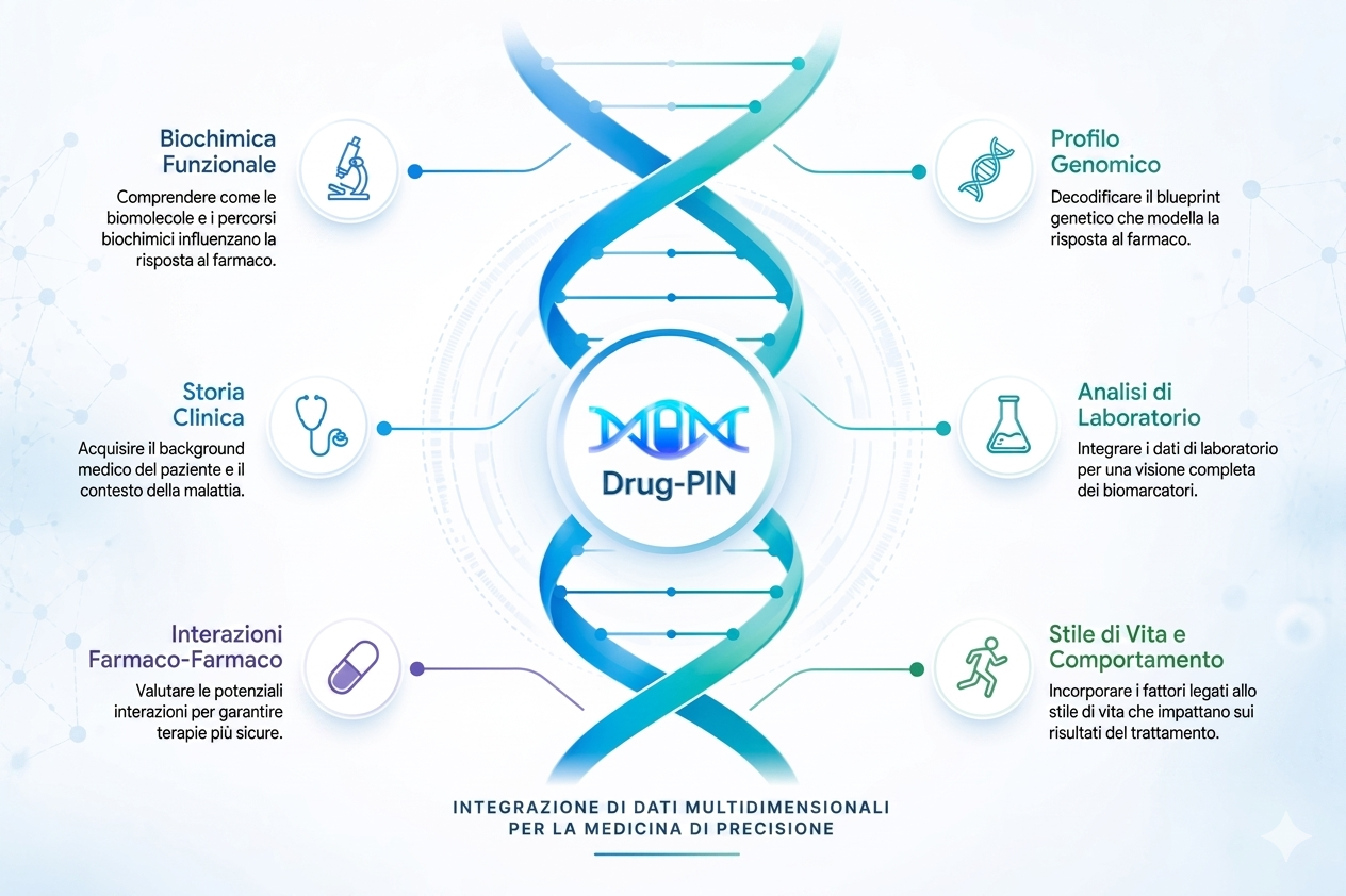 Drug-PIN: integrazione di dati multidimensionali — Biochimica Funzionale, Profilo Genomico, Storia Clinica, Analisi di Laboratorio, Interazioni Farmaco-Farmaco, Stile di Vita e Comportamento