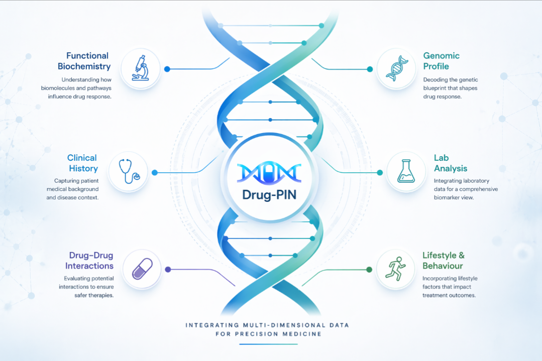 Drug-PIN integrating multi-dimensional data: Functional Biochemistry, Genomic Profile, Clinical History, Lab Analysis, Drug-Drug Interactions, Lifestyle & Behaviour